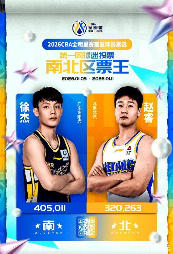 CBA全明星首周票选结果:徐杰领跑南区,赵睿称霸北区 CBA全明星首周票选结果:徐杰领跑南区,赵睿称霸北区