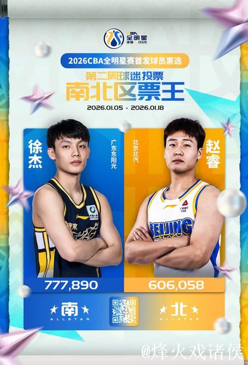 CBA全明星首周票选结果:徐杰领跑南区,赵睿称霸北区 CBA全明星首周票选结果:徐杰领跑南区,赵睿称霸北区