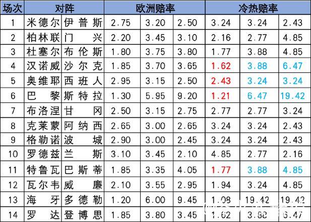 [新浪彩票]足彩26009期冷热分析：霍芬海姆主场有望得分