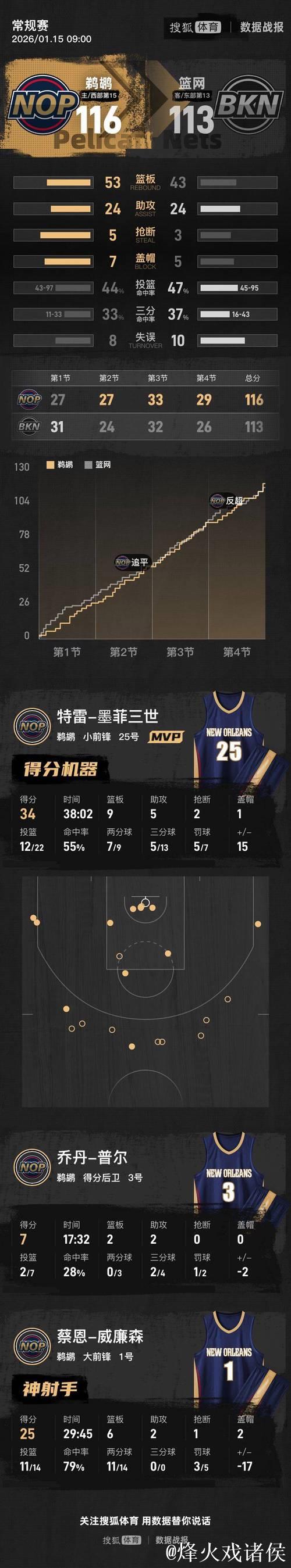 墨菲34+9小波特20+9 鹈鹕力克篮网终结连败颓势 墨菲34+9小波特20+9 鹈鹕力克篮网终结连败颓势