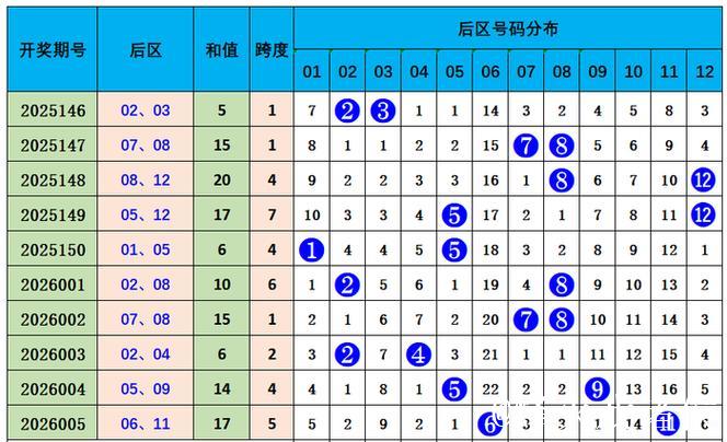 006期冯娜大乐透预测：重号数据解析