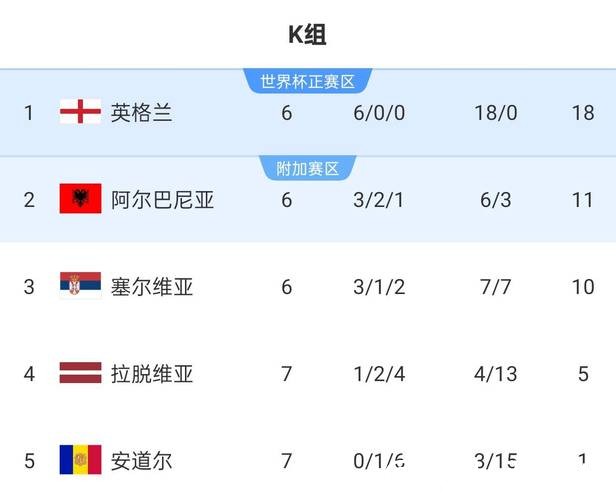 2026世界杯比分:欧洲球队战绩比分表现 2026世界杯比分:欧洲球队战绩比分表现